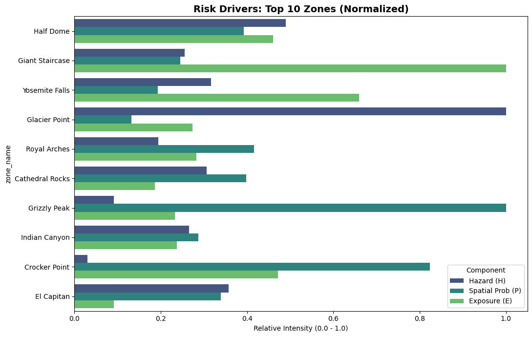 risk drivers for yosemite zones